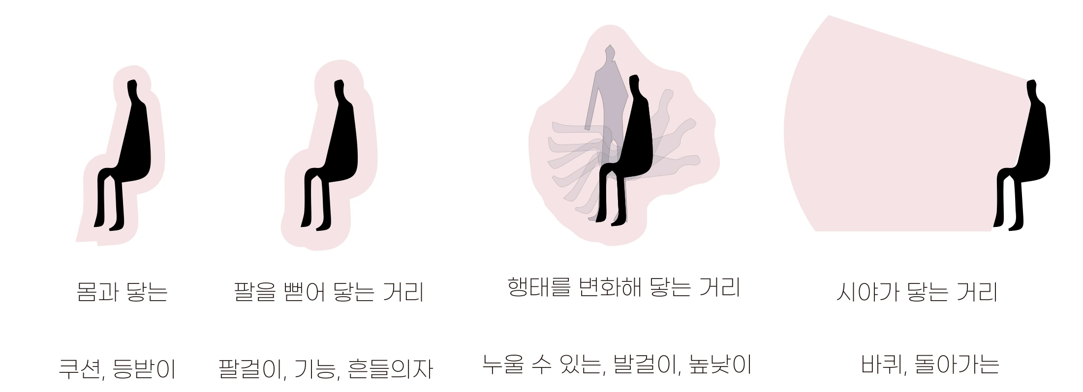 초기 연구 · 몸, 팔, 자세와 시야에 따른 공간 점유 범위